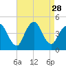 Great Kills Harbor tide chart for Thursday, August 28, 2025