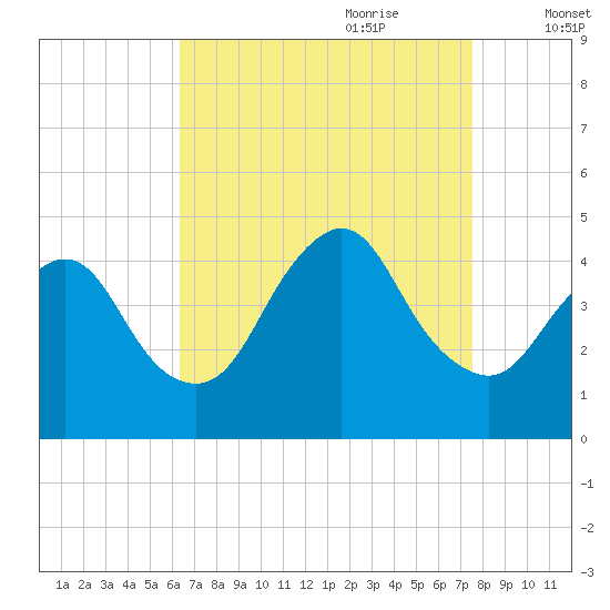 Great Kills Harbor tide chart for Saturday, August 30, 2025