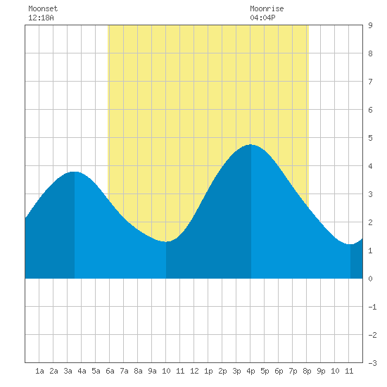 Great Kills Harbor tide chart for Sunday, August 3, 2025