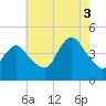 Great Kills Harbor tide chart for Sunday, August 3, 2025