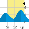 Great Kills Harbor tide chart for Monday, August 4, 2025