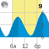 Great Kills Harbor tide chart for Saturday, August 9, 2025