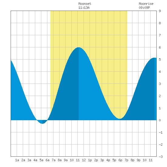 Great Kills Harbor tide chart for Thursday, September 11, 2025
