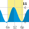 Great Kills Harbor tide chart for Thursday, September 11, 2025