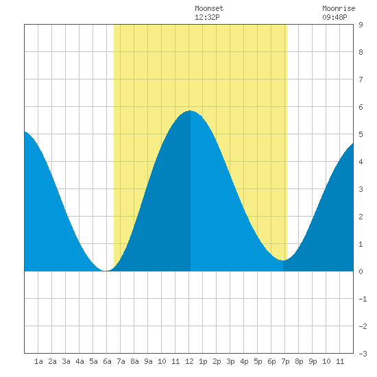 Great Kills Harbor tide chart for Friday, September 12, 2025