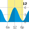 Great Kills Harbor tide chart for Friday, September 12, 2025