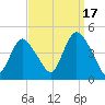Great Kills Harbor tide chart for Wednesday, September 17, 2025