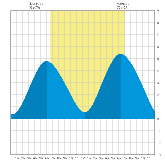 Great Kills Harbor tide chart for Thursday, September 18, 2025