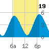 Great Kills Harbor tide chart for Friday, September 19, 2025