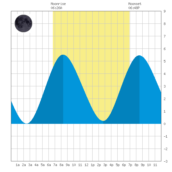 Great Kills Harbor tide chart for Sunday, September 21, 2025