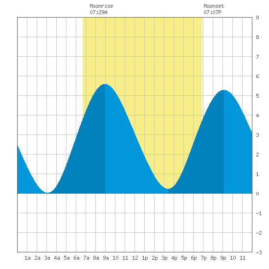 Great Kills Harbor tide chart for Monday, September 22, 2025