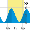 Great Kills Harbor tide chart for Monday, September 22, 2025