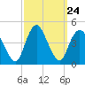 Great Kills Harbor tide chart for Wednesday, September 24, 2025