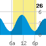 Great Kills Harbor tide chart for Friday, September 26, 2025
