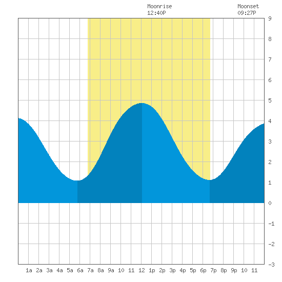 Great Kills Harbor tide chart for Saturday, September 27, 2025