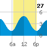 Great Kills Harbor tide chart for Saturday, September 27, 2025