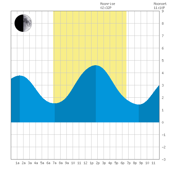 Great Kills Harbor tide chart for Monday, September 29, 2025