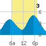 Great Kills Harbor tide chart for Wednesday, September 3, 2025