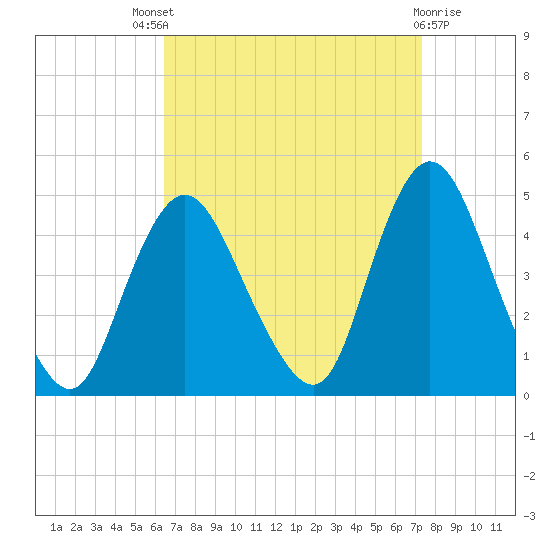 Great Kills Harbor tide chart for Saturday, September 6, 2025