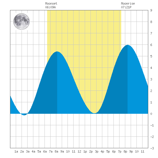 Great Kills Harbor tide chart for Sunday, September 7, 2025
