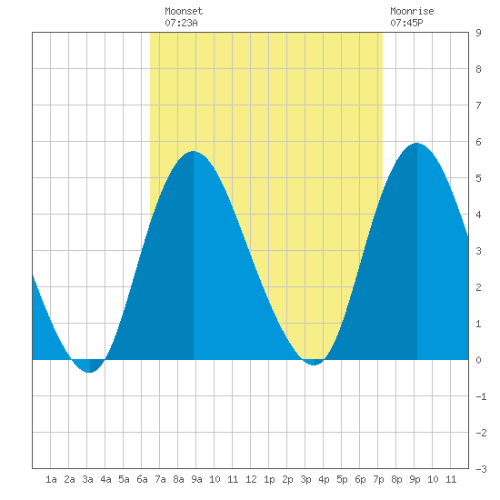 Great Kills Harbor tide chart for Monday, September 8, 2025
