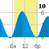 Great Kills Harbor tide chart for Friday, October 10, 2025