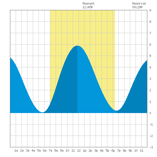 Great Kills Harbor tide chart for Saturday, October 11, 2025