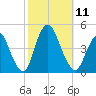 Great Kills Harbor tide chart for Saturday, October 11, 2025