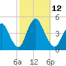 Great Kills Harbor tide chart for Sunday, October 12, 2025
