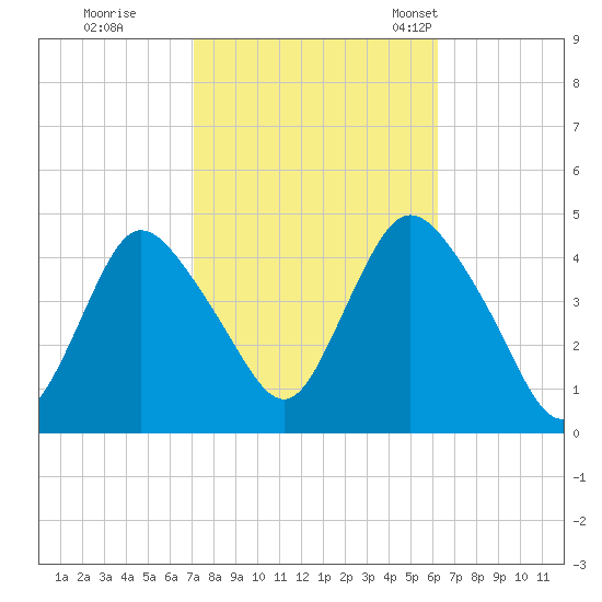 Great Kills Harbor tide chart for Thursday, October 16, 2025