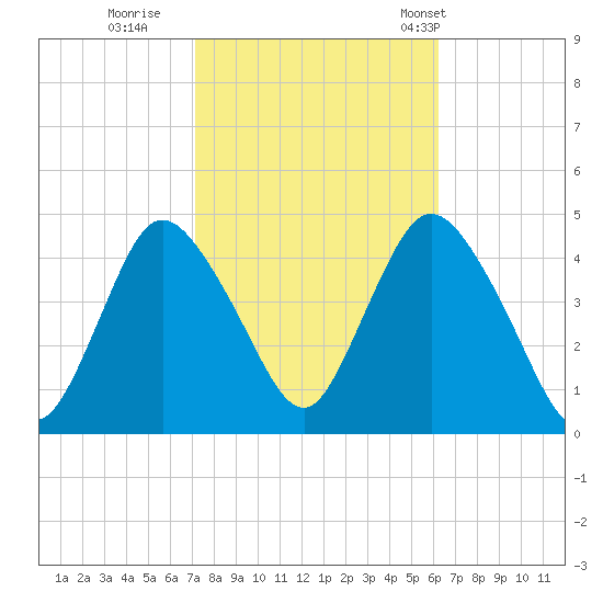 Great Kills Harbor tide chart for Friday, October 17, 2025