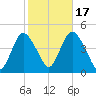 Great Kills Harbor tide chart for Friday, October 17, 2025