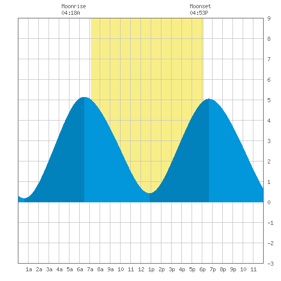 Great Kills Harbor tide chart for Saturday, October 18, 2025
