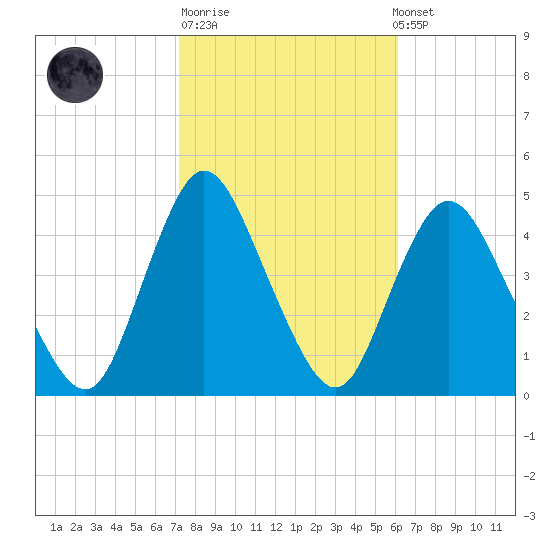 Great Kills Harbor tide chart for Tuesday, October 21, 2025