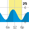 Great Kills Harbor tide chart for Saturday, October 25, 2025