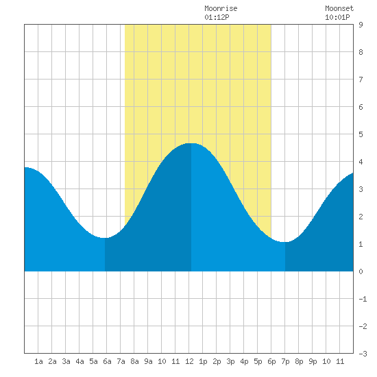 Great Kills Harbor tide chart for Monday, October 27, 2025