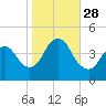 Great Kills Harbor tide chart for Tuesday, October 28, 2025