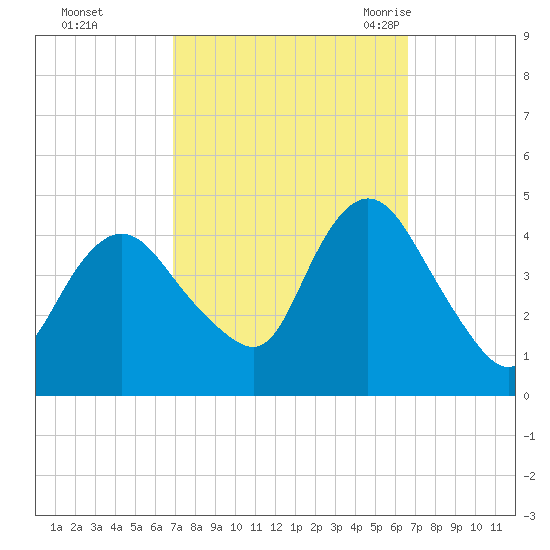 Great Kills Harbor tide chart for Thursday, October 2, 2025
