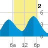 Great Kills Harbor tide chart for Thursday, October 2, 2025