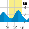 Great Kills Harbor tide chart for Thursday, October 30, 2025