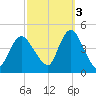 Great Kills Harbor tide chart for Friday, October 3, 2025
