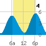 Great Kills Harbor tide chart for Saturday, October 4, 2025