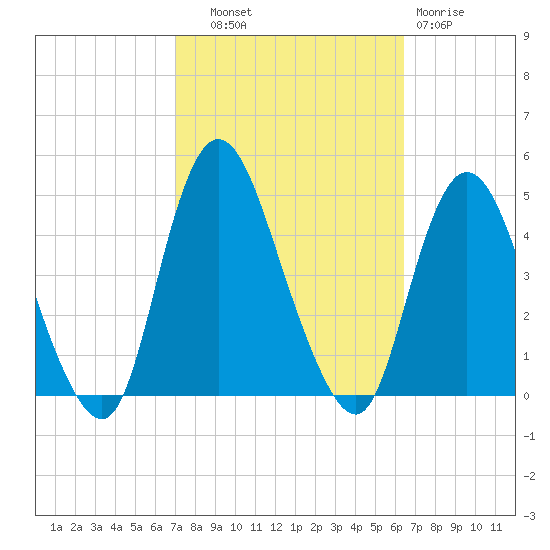 Great Kills Harbor tide chart for Wednesday, October 8, 2025