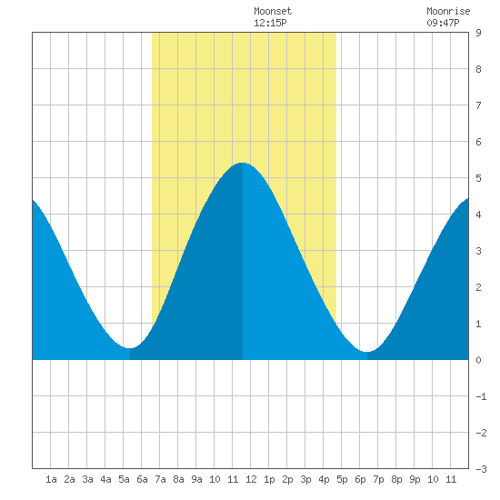 Great Kills Harbor tide chart for Monday, November 10, 2025