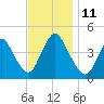 Great Kills Harbor tide chart for Tuesday, November 11, 2025