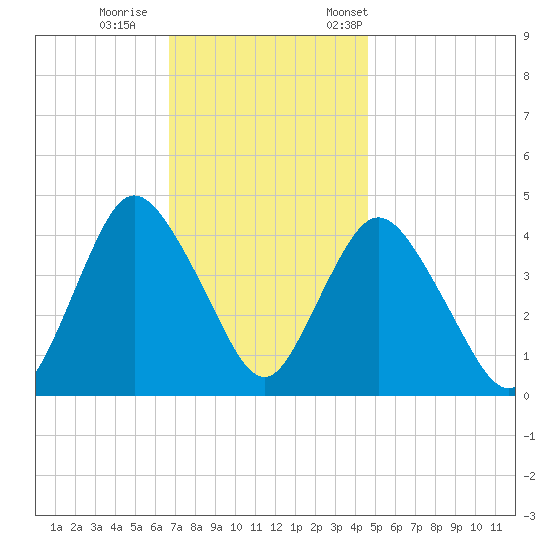 Great Kills Harbor tide chart for Sunday, November 16, 2025