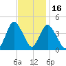Great Kills Harbor tide chart for Sunday, November 16, 2025