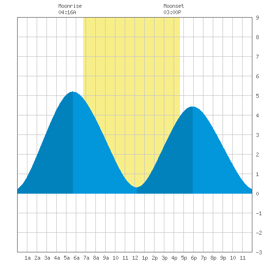 Great Kills Harbor tide chart for Monday, November 17, 2025