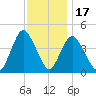 Great Kills Harbor tide chart for Monday, November 17, 2025