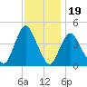 Great Kills Harbor tide chart for Wednesday, November 19, 2025